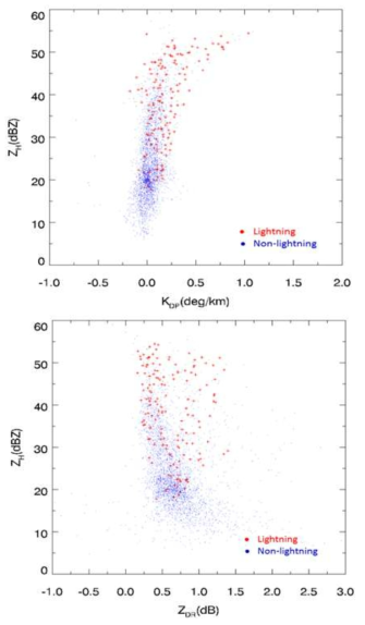 The scatter plot of a KDP versus Z scatter(Top) and a ZDR versus Z scatter(Bottom) at -10 ℃ for lightning and non-lightning producing cells data at 1720 LST on 14 July 2017. This plot shows that lightning is occurred when Z > 35.0 dBZ and KDP is above 0.0 deg/km. ZDR values are 0.0 ~1.5 dB