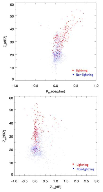 The scatter plot of a KDP versus Z scatter(Top) and a ZDR versus Z scatter(Bottom) at 0 ℃ for lightning and non-lightning producing cells on 01 Aug. 2016. This plot shows that lightning is occurred when Z > 35.0 and KDP is above 0.0 deg/km. ZDR values are about 1.0 dB