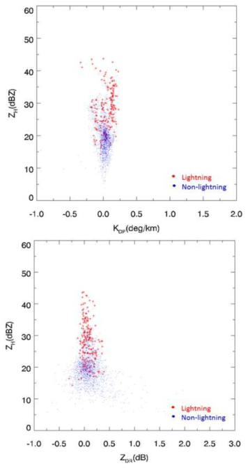 The scatter plot of a KDP versus Z scatter(Top) and a ZDR versus Z scatter(Bottom) at 10 ℃ for lightning and non-lightning producing cells on 01 Aug. 2016. This plot shows that lightning is occurred when Z > 35.0 dBZ and KDP is above 0.0 okm-1. ZDR values are about 1.0dB