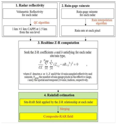 Flowchart of RAR processing(석미경 외, 2005)