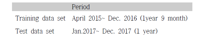 Period for analysis data from LINET