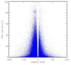 Scatter plot of lightning intensity and rain rate from RAR