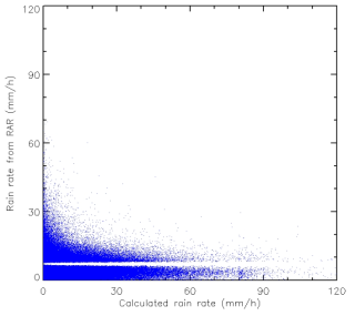 Scatter plot of rainrate from ensemble mean and RAR