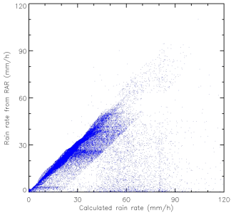 The rainrate from ensemble and observed rainrate