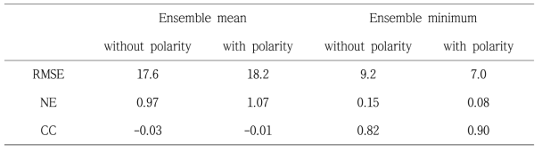 The statistics of ensemble mean and minimum for test data set