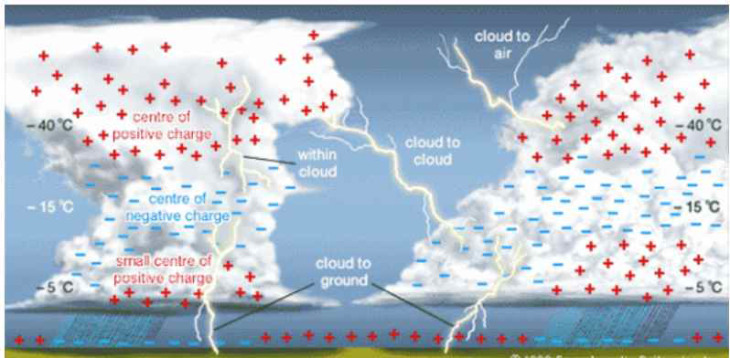 Bottom negatively charged cloud and positively charged ground and showing different types of lightning Source(Bernard , 2016)