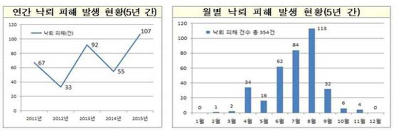 The number of lightning damage yearly(left) and monthly(right)