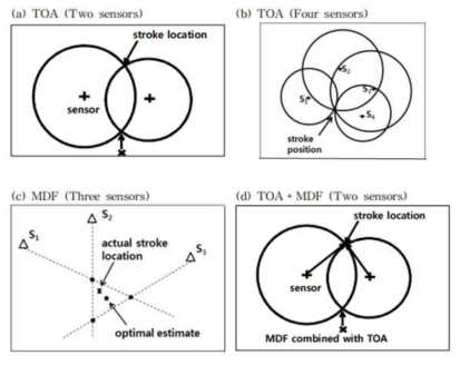 Methodology that detects the location of lightning. (a)TOA method with 2 sensors, (b)TOA method with 4sensors, (c)MDF method with 3sensors, (d) combined with TOA and MDF combined method (Park,2012)