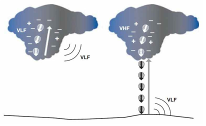 Scheme for the emission of VLF/LF and VHF radiation during a lightning discharge. CG strokes are readily detected by VLF/LF techniques; in principle, the stepped leader channel connecting to ground could be identified from VHF radiation (in a 3D network). Likewise, cloud lightning produces leader steps that can be located by VHF systems. Less well known is the fact that cloud discharges typically emit also in the VLF/LF regime: relatively strong IC-strokes can be located by means of the LINET technology. The shown charges are not intended to reflect real charge structures; the arrows indicate waves in lightning channels that produce EM radiation(Loboda et al., 2009)