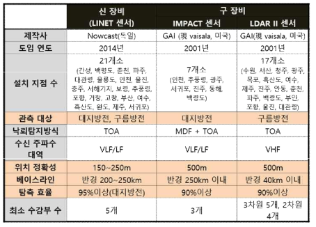 Comparison between new lightning(LINET) system and old(IMPACT+LDARII) system[KMA, 2016]