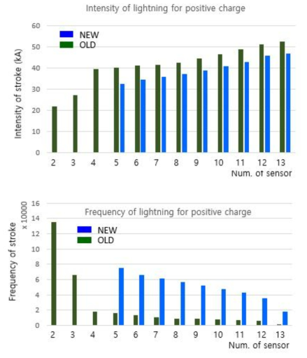 Lightning intensity for positive charge and frequency of lightning in old and new