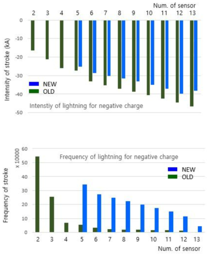 Lightning intensity for negative charge and frequency of lightning in old and new