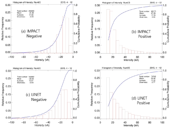 Relative frequency and cumulative probability of (a) IMPACT negative, (b) IMPACT positive, (c) LINET negative, and (d) LINET positive flashes observed from April to December in 2015