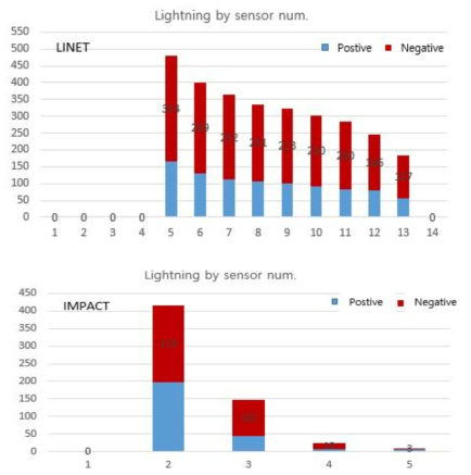 The frequency of lightning with the number of sensors using new lightning detection system (LINET) (Top) and old lightning detection system (IMPACT) (Bottom)