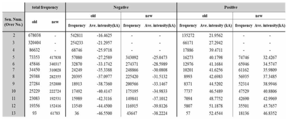 The occurrence frequency of total, negative, and positive lightning from old and new system with different sensor numbers