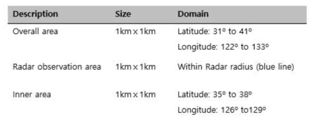 The different areas of analysis used in this study