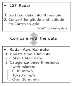 The flow of data processing to compare with LGT and RAR