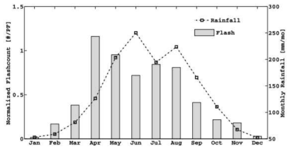 Lightning flash counts normalized by feature population (bar) and 3B42 regional mean monthly rainfall (dash line with square) during 1998–2008 (XU et al., 2010)