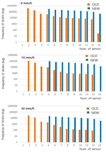 The occurrence frequency of total lightning with radar rain rate 0 mmh-1 (Top), 10 mmh-1 (Middle), and 30 mmh-1(Bottom) observed by old (orange) and new (blue) lightning detection system