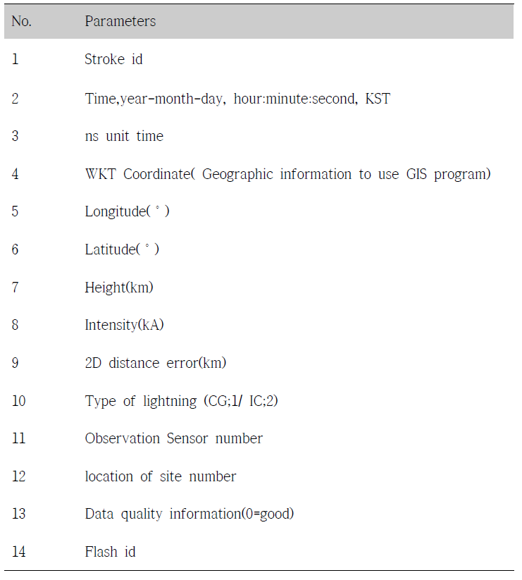 Observational parameters of lightning data