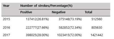 Number of strokes for 3 years (percentage)