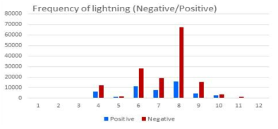 The monthly frequency of lightning over the land in 2015