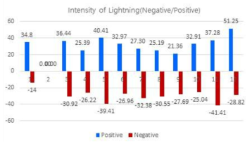 The monthly intensity of lightning over the ocean in 2015