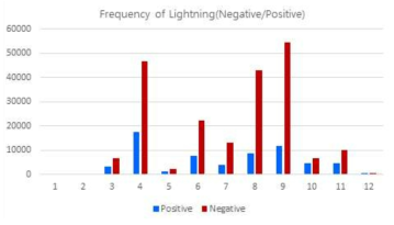 The monthly frequency of lightning over the ocean in 2015