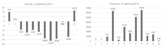 The monthly intensity and frequency of lightning over the ocean in 2015