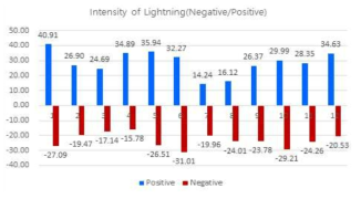 The monthly intensity of lightning over the land in 2016