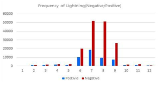 The monthly frequency of lightning over the land in 2016