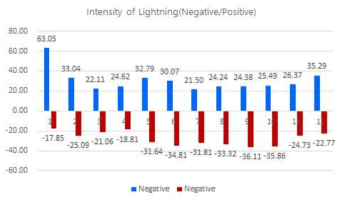 The monthly intensity of lightning over the ocean in 2016