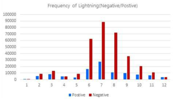 The monthly frequency of lightning over the ocean in 2016