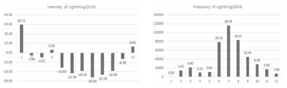 The monthly intensity and frequency of lightning over the ocean in 2016