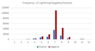 The monthly frequency of lightning over the land in 2017