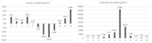 The monthly intensity and frequency of lightning over the land in 2017