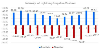 The monthly intensity of lightning over the ocean in 2017