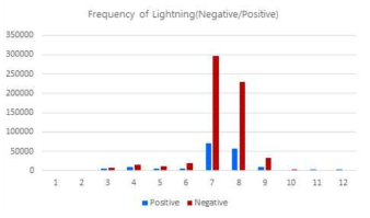 The monthly frequency of lightning over the ocean in 2017