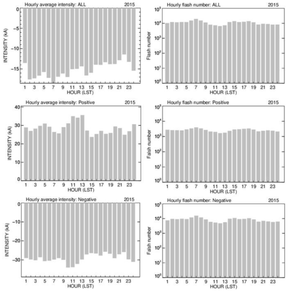 The hourly intensity and frequency of lightning over the ocean area in 2015