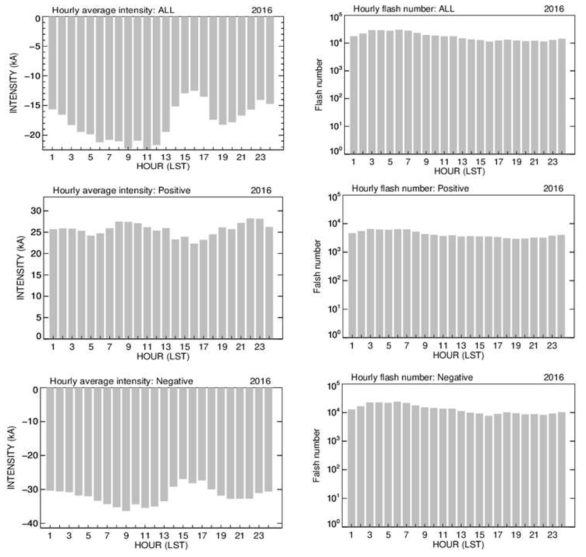 The hourly intensity and frequency of lightning over the ocean area in 2016
