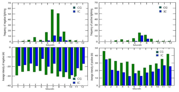 Monthly lightning intensity(negative/positive) and frequency of lightning in IC and CG