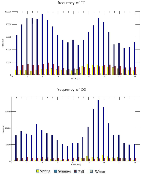 Distribution of hourly frequency of CG(Top) and IC(Bottom) lightning with seasonal for 3 years