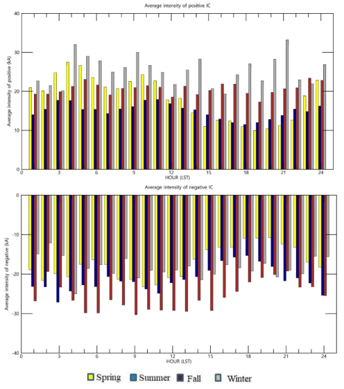 Average positive and negative intensity of lightning in IC by season