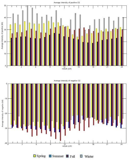 Average positive and negative intensity of lightning in CG by season