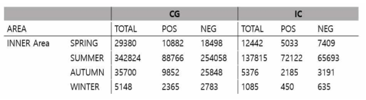 The total number of strokes and CG/C strokes number to analyze