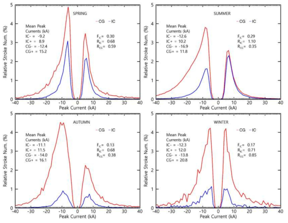 Number of CG and IC strokes relative to the total number of strokes CG+IC in the land and sea for 3 years