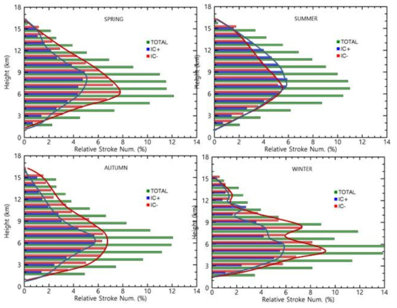 Vertical profiles of the IC+/ IC- and total stroke frequencies which were observed at inner area in each season