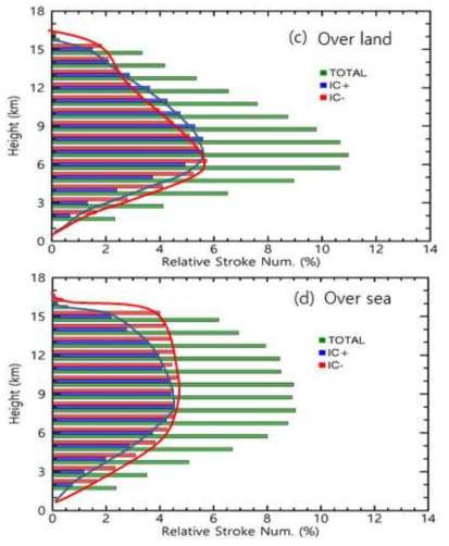 Vertical profiles of the IC+/ IC- and total stroke frequencies relative to observed inner area in the land/sea