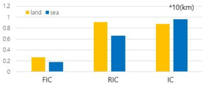 The height of FIC and RCI with region(land and ocean)