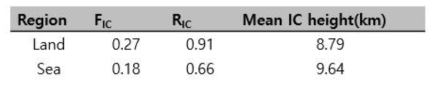 Comparison of mean IC stroke properties